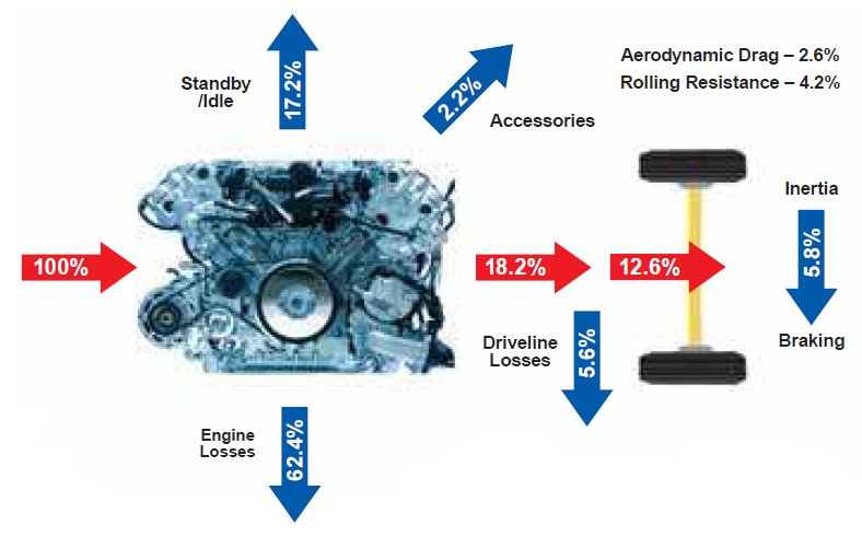 Fuel Economy and Friction Losses